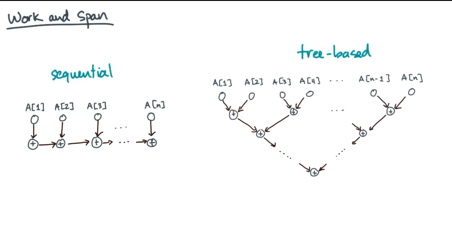 Intro to Work-Span Model diagram