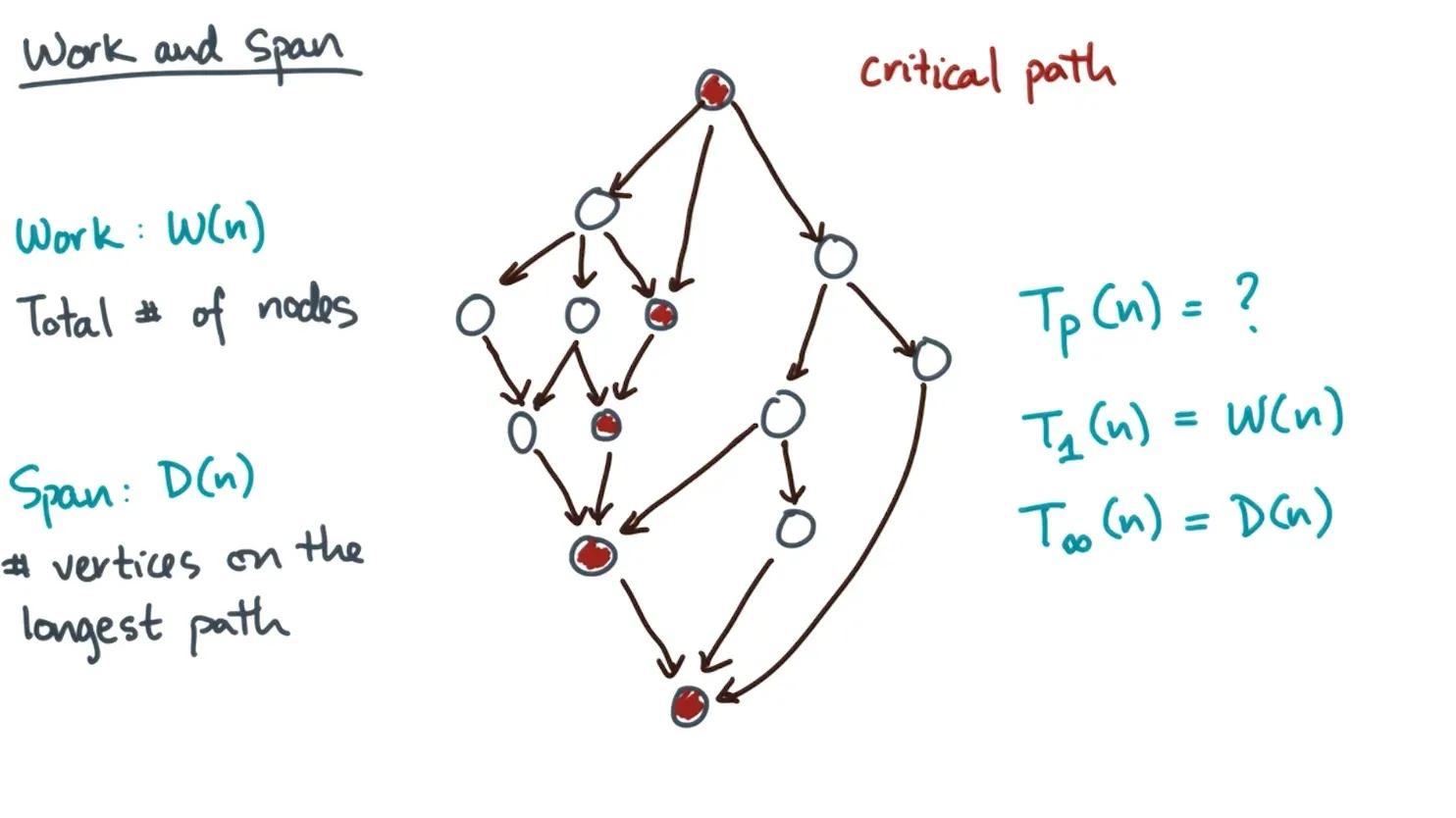 Span is the number of vertices on critical path and the time if we had infinite processors that executed the DAG