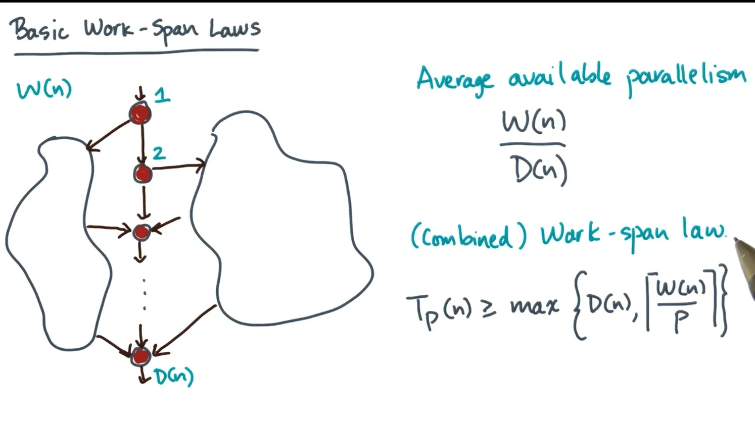 2 lower bounds we can use is traversing all of Span or D(n) or if there is no critical path then assigning p processo…