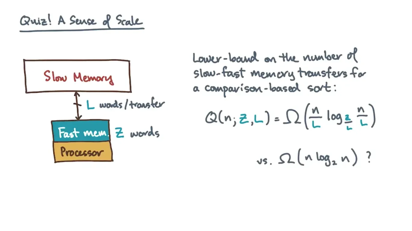 Speedups come from the L and log base n/L factors fully utilizing all words when transferring along with fast memory…