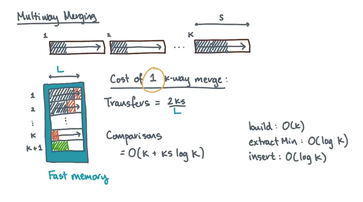 Then treat it as an extension of merge k sorted lists