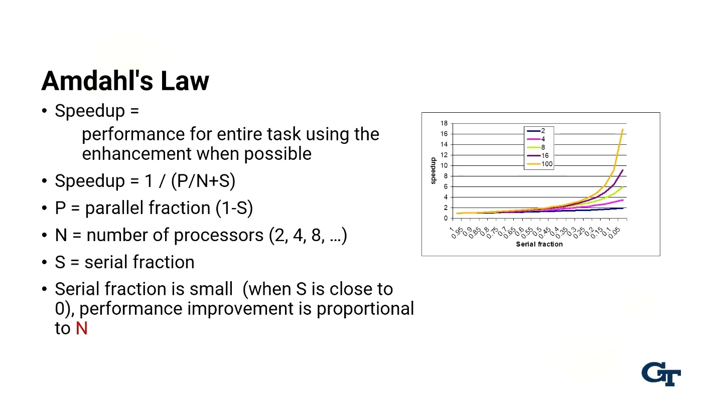 Amdahl’s law shows that the more serial a program gets, the infinitely less speedup happens