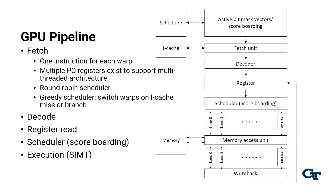 Module 1: Introduction to GPU’s diagram