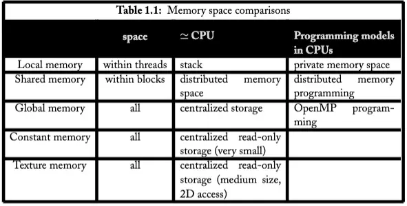 Module 1: Introduction to GPU’s diagram