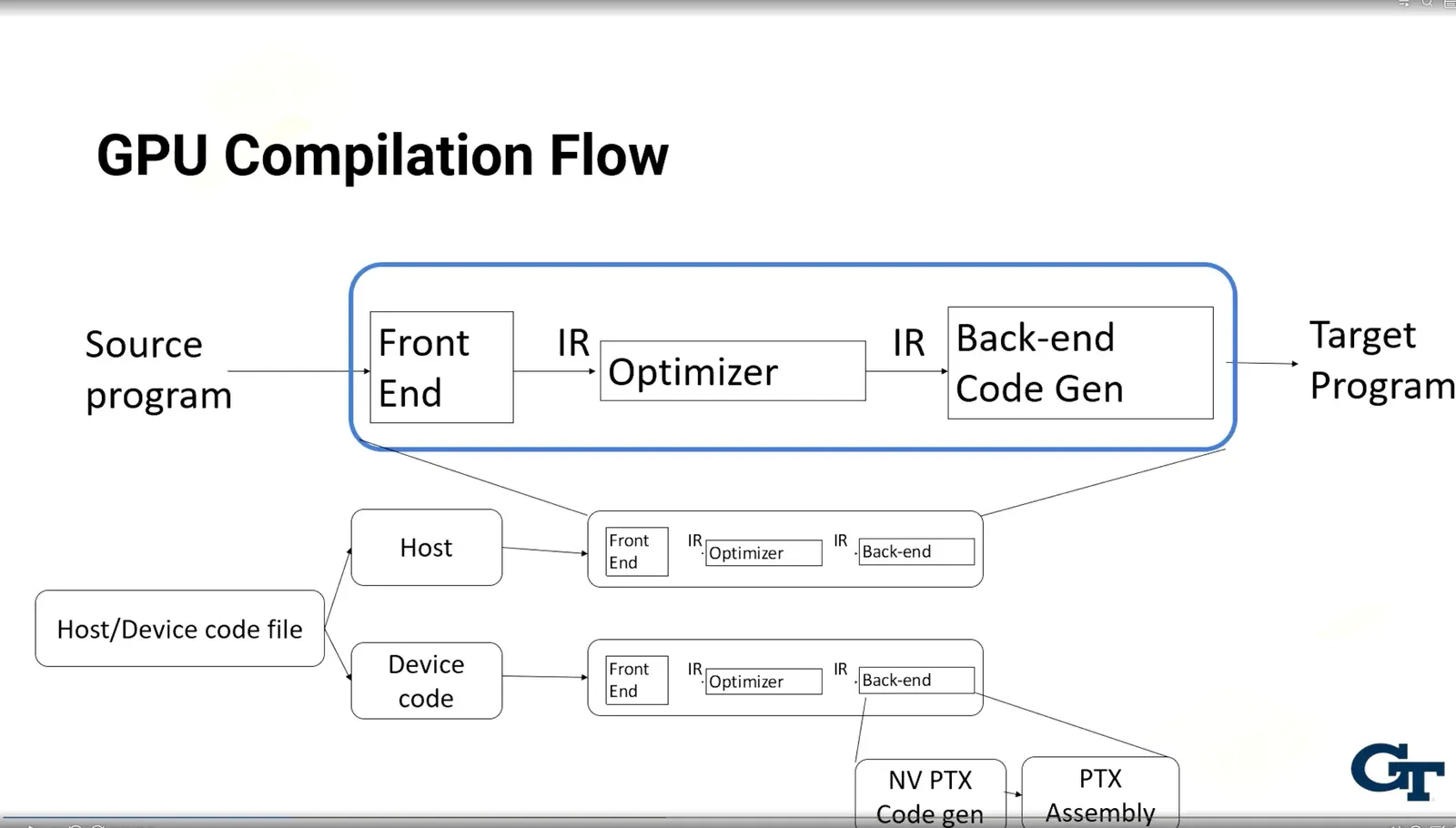 PTX virtual ISA (architecture independent) which then gets translated to SASS machine code (architecture dependent)