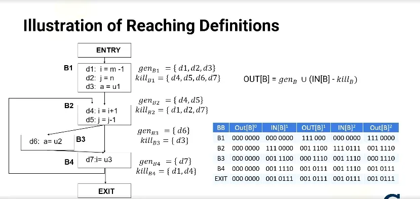 Reaching definitions example