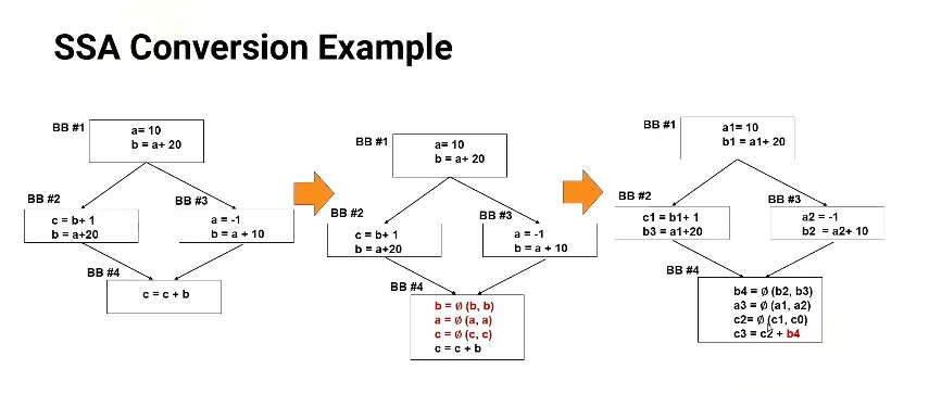 Module 11: Compiler Background - II diagram