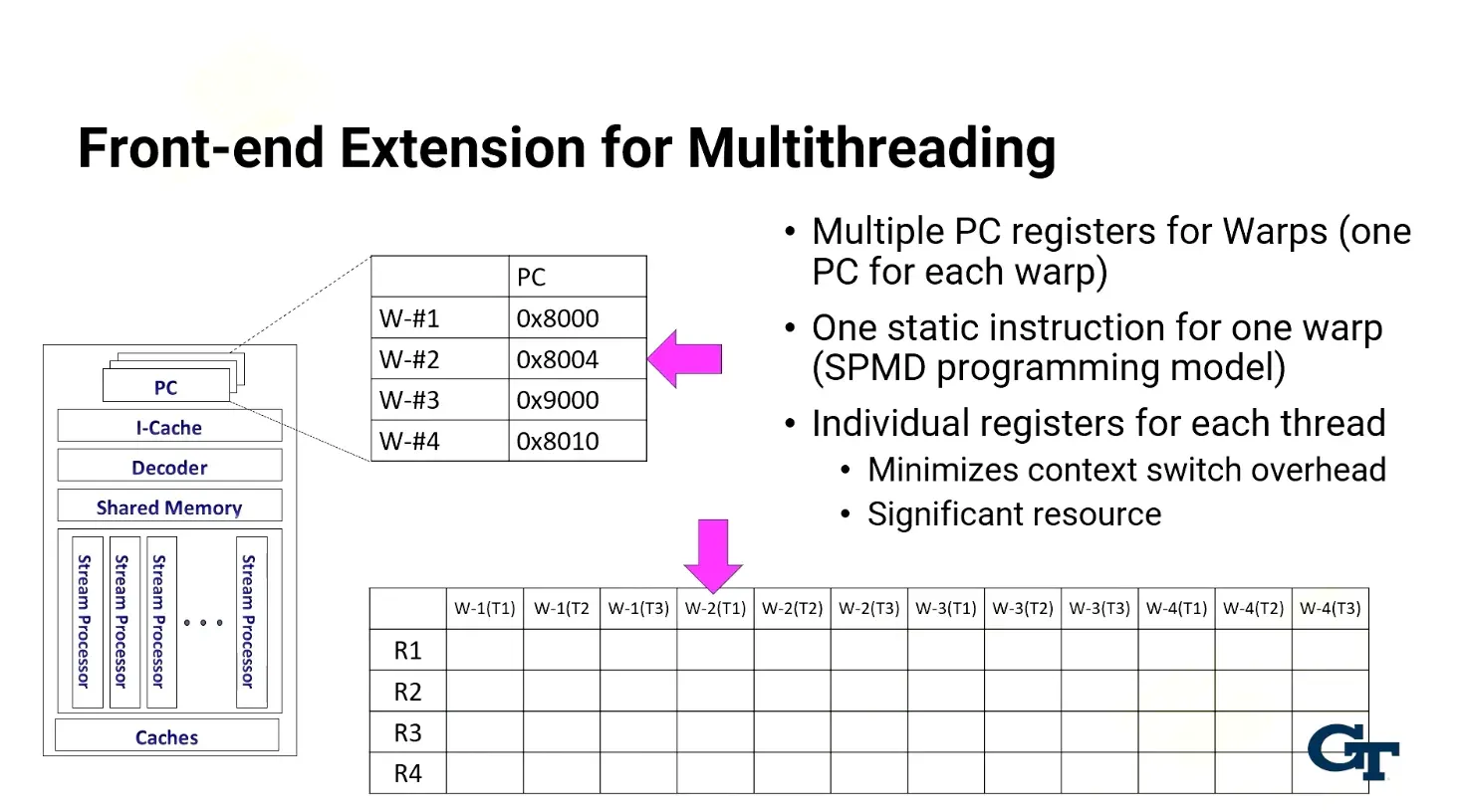GPU’s are very fast in context switching since every warp has its own program counter and since multiple warps are pr…
