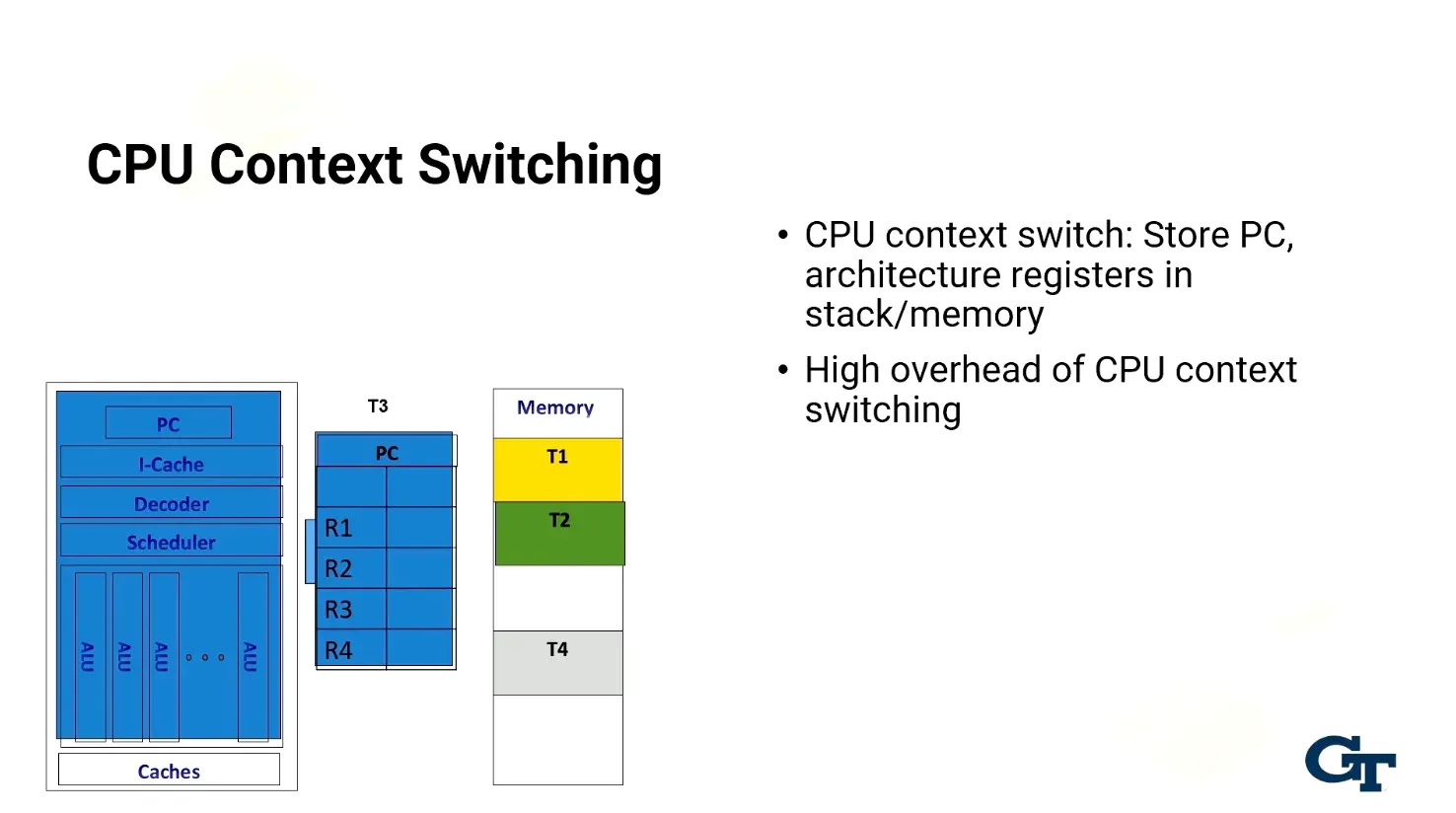Module 4: GPU Architecture diagram