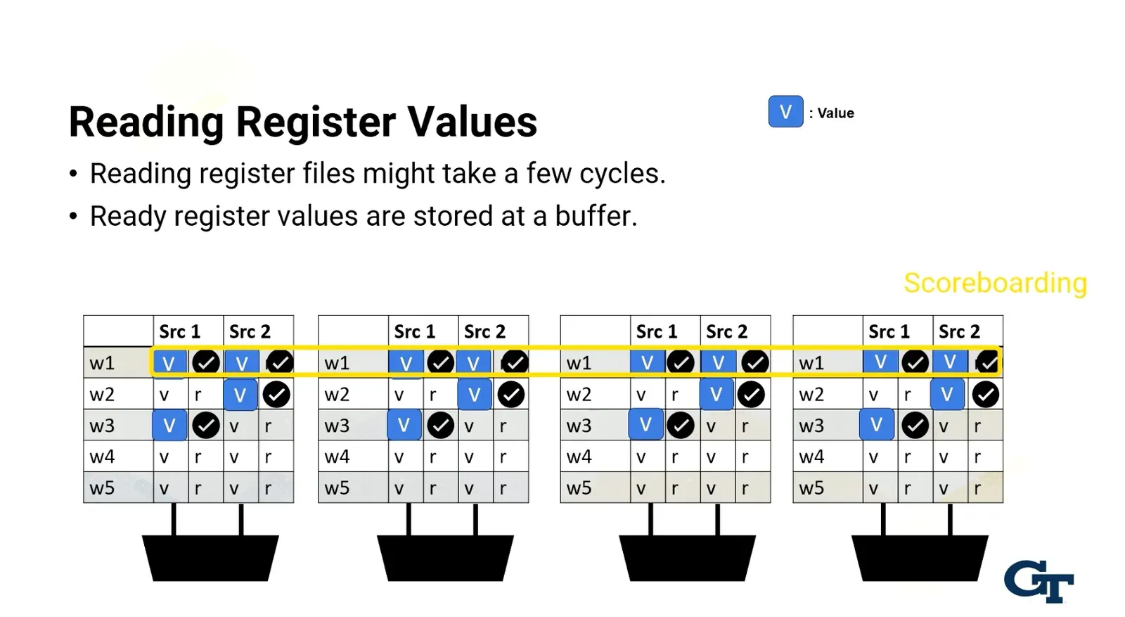 To avoid register bank conflict, optimize code layout at compile time ⇒ scoreboard values since register file accesse…