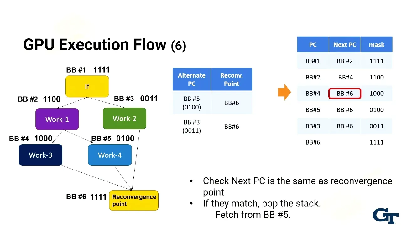Can instead use SIMT stack reconvergence for larger branches to place divergent branches in and pop from stacks once…