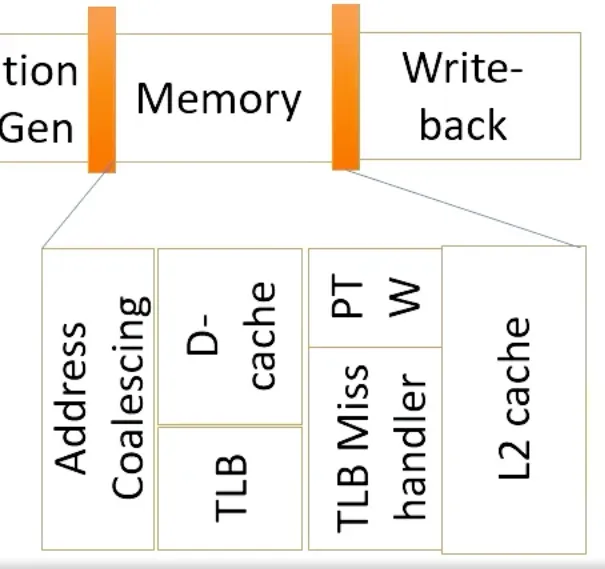 GPU’s originally had 1:1 mappings but now have virtual memory
