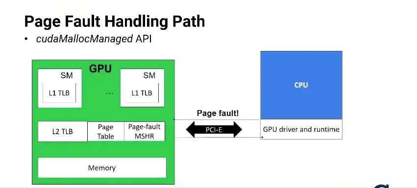 Module 7: GPU Architecture Optimizations - II diagram