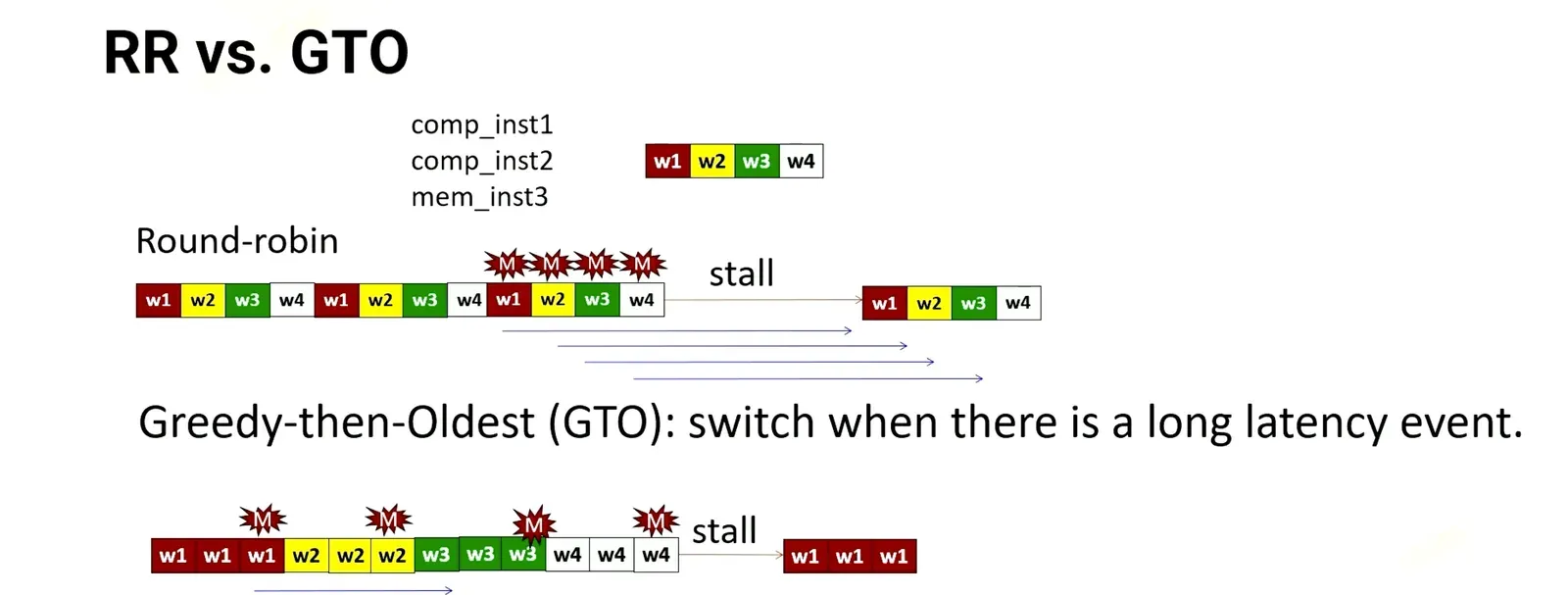 Round robin scheduling leads to memory access stalls vs greedy then oldest which switches only when memory access fro…