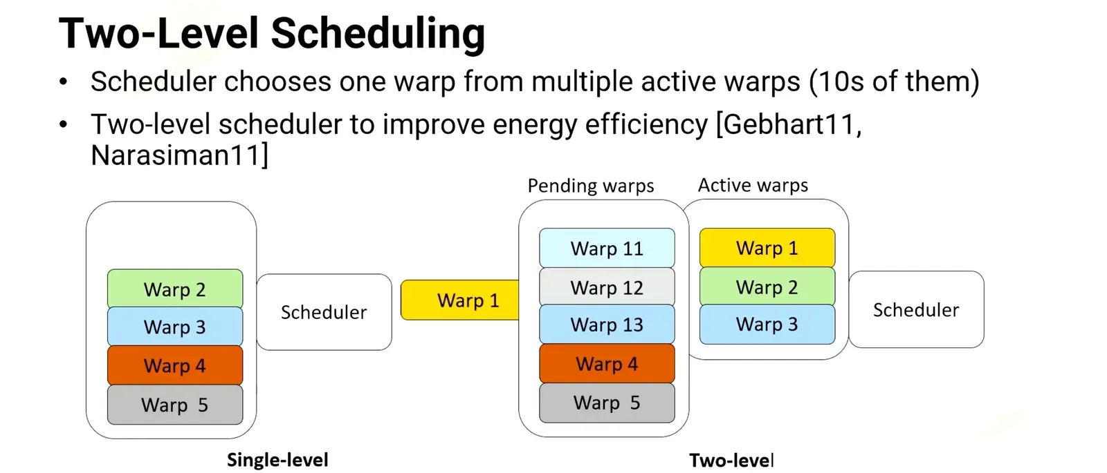 2 level scheduler used to improve energy efficiency since choosing a warp takes significant amounts of energy