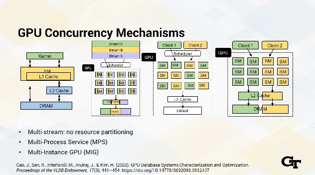 GPU vs GPU Stream vs MPS vs MIG architecture