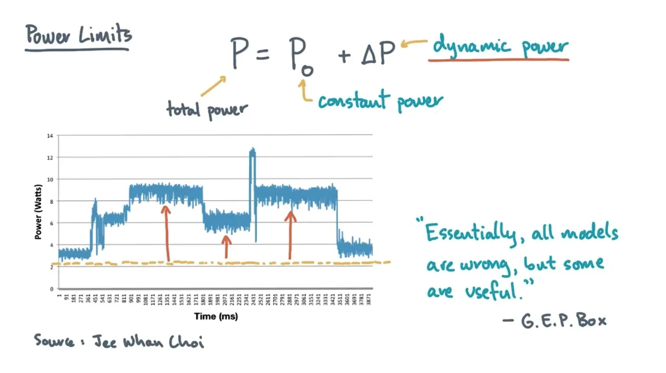 Total power is constant power (baseline power system uses when not doing anything) + dynamic power (power that system…