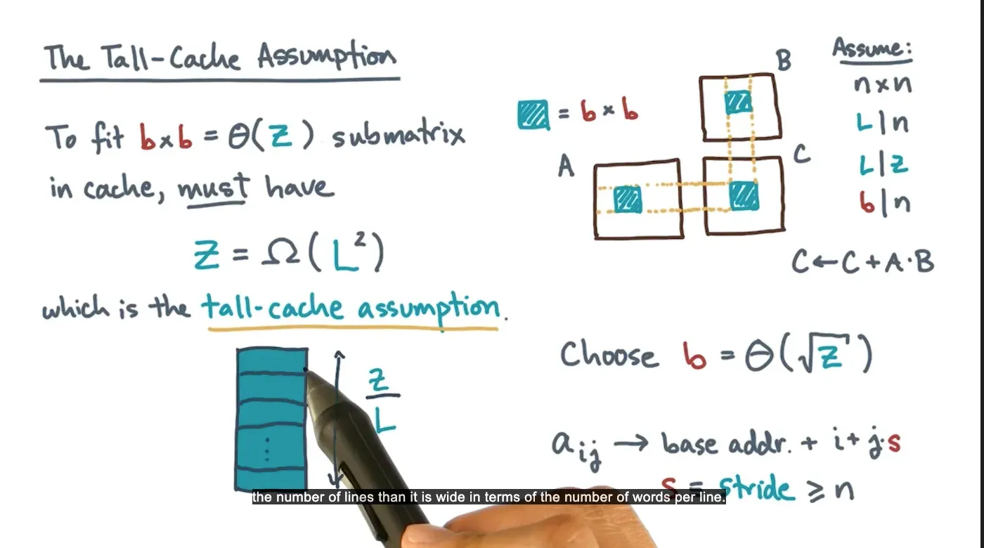 If L^2 > Z then lines will not fit in cache
