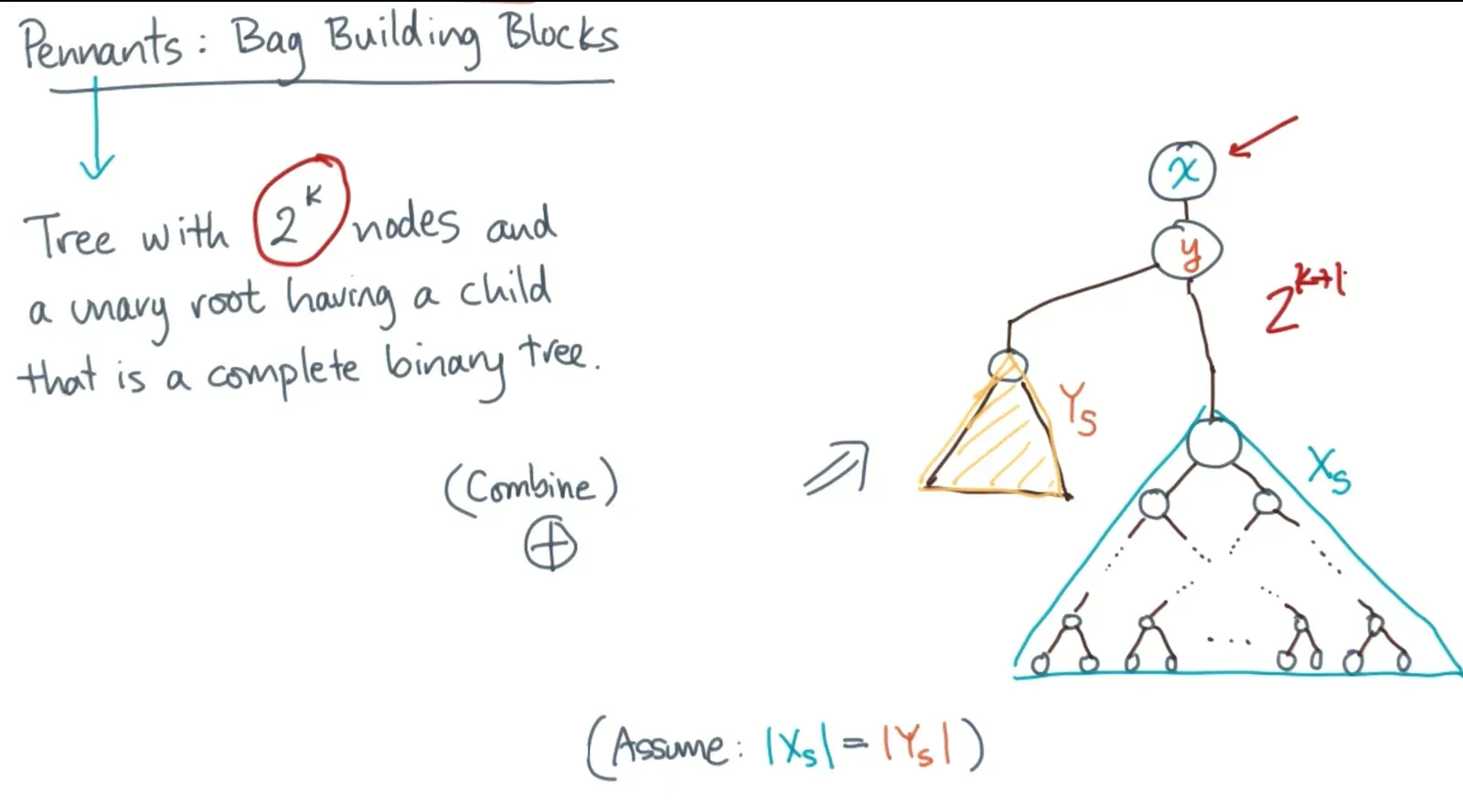 2 Pennants with 2^k nodes each and a complete binary tree can be combined in O(1) time by rearranging heads