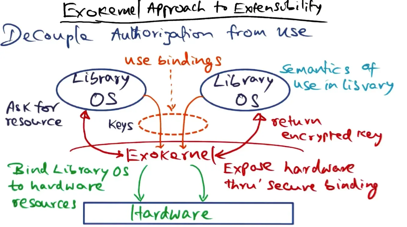 Exokernel decouples authorization from use and acts like a doorman where OS’s bind to the kernel then give it a key a…