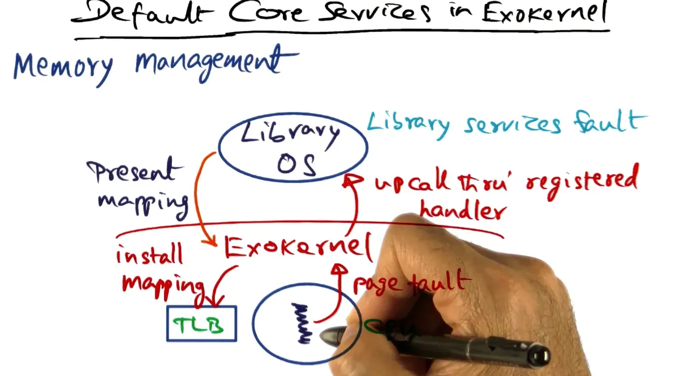 For every process store a software TLB to preload hardware TLB on process context switch since hardware TLB is flushe…