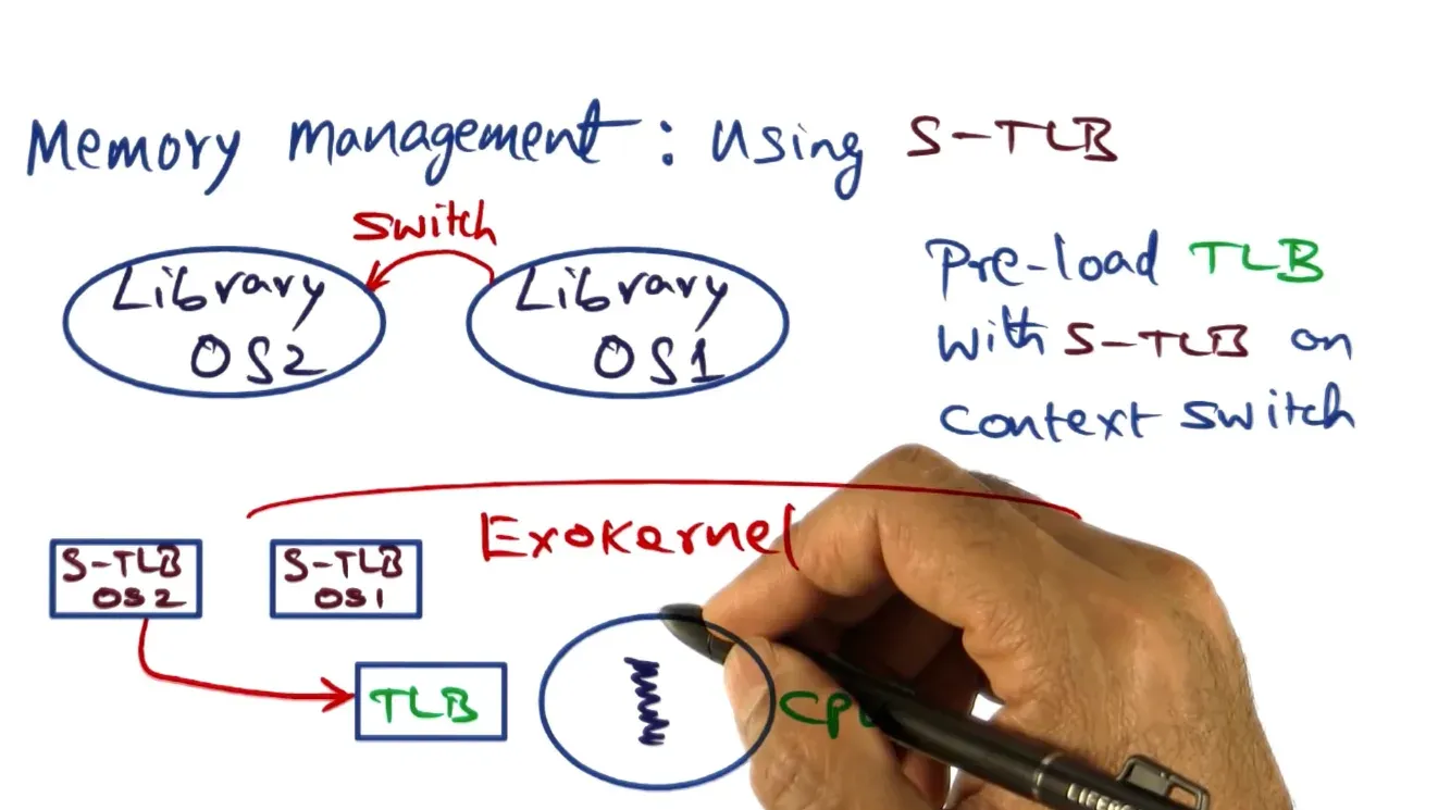 OS Structures diagram