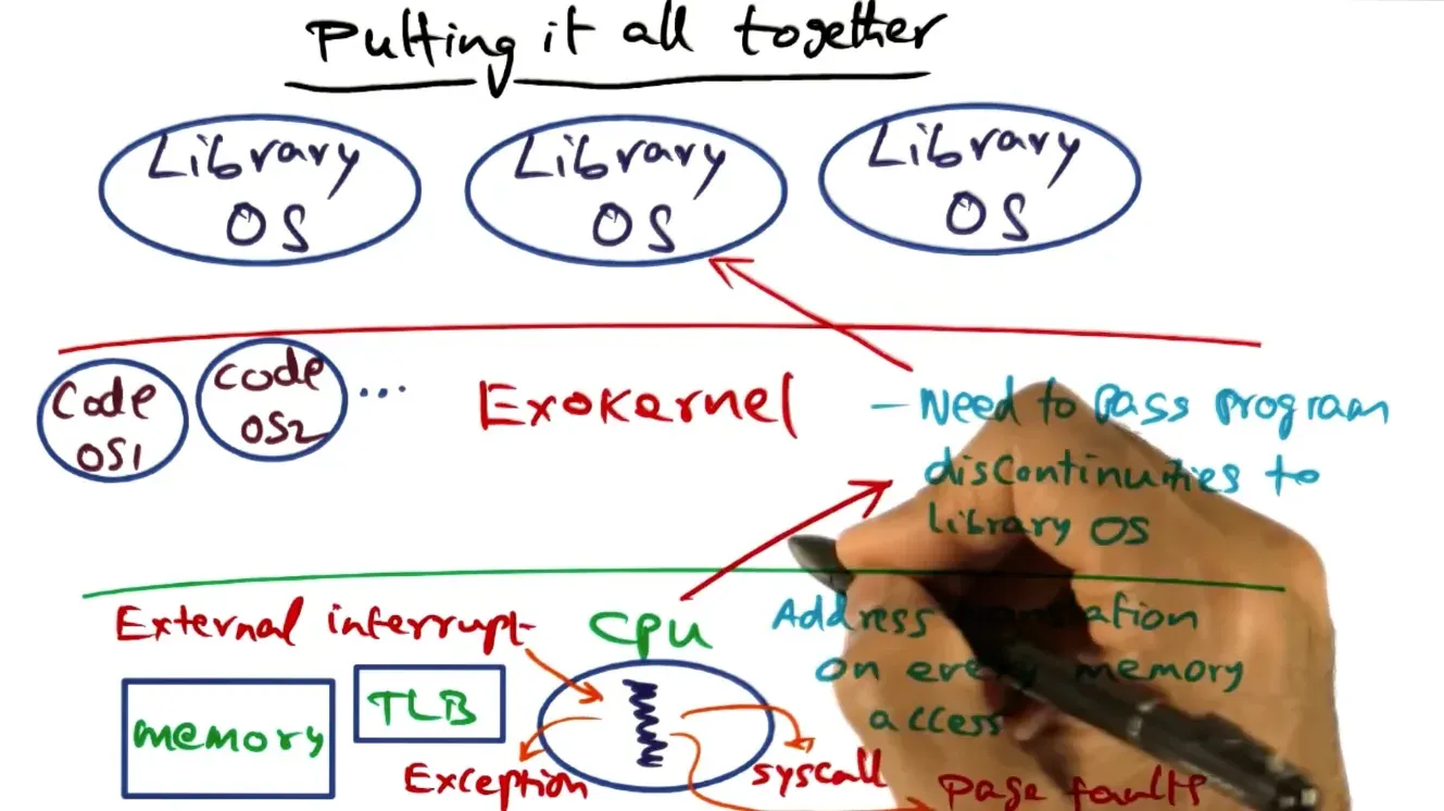 Exokernel flow for multiple OS’s + Process Environment data structure per OS for handling any events