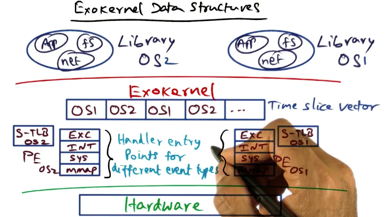 OS Structures diagram