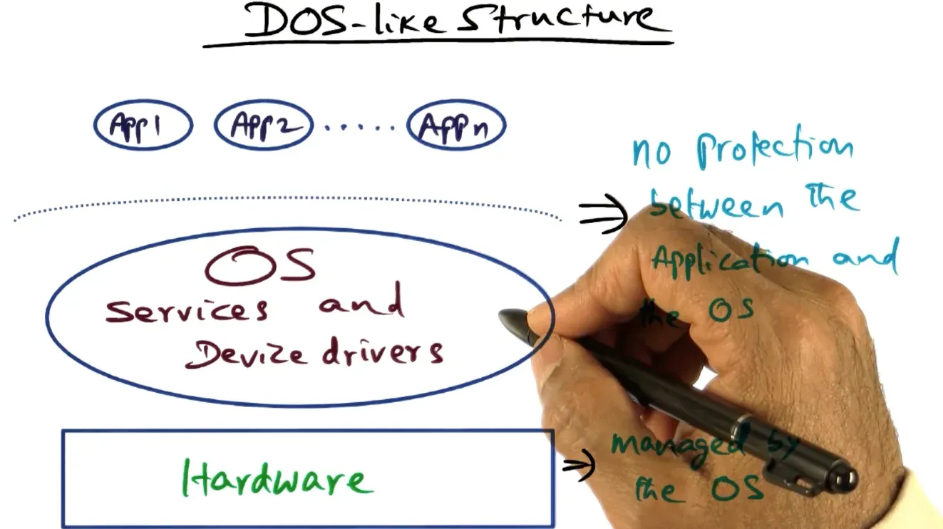 DOS OS removes user/kernel space boundary making system calls natively fast dropping protection for performance - ear…