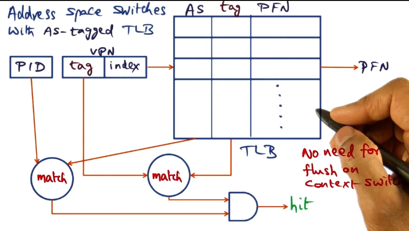 Normally on context switch we have to flush entire TLB - however if we are context switching between different servic…