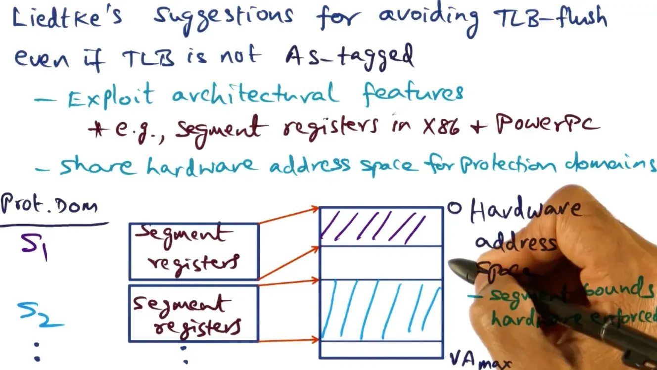 Address space switching should be done on small protection domains to minimize TLB flushes as implicit costs dont dom…