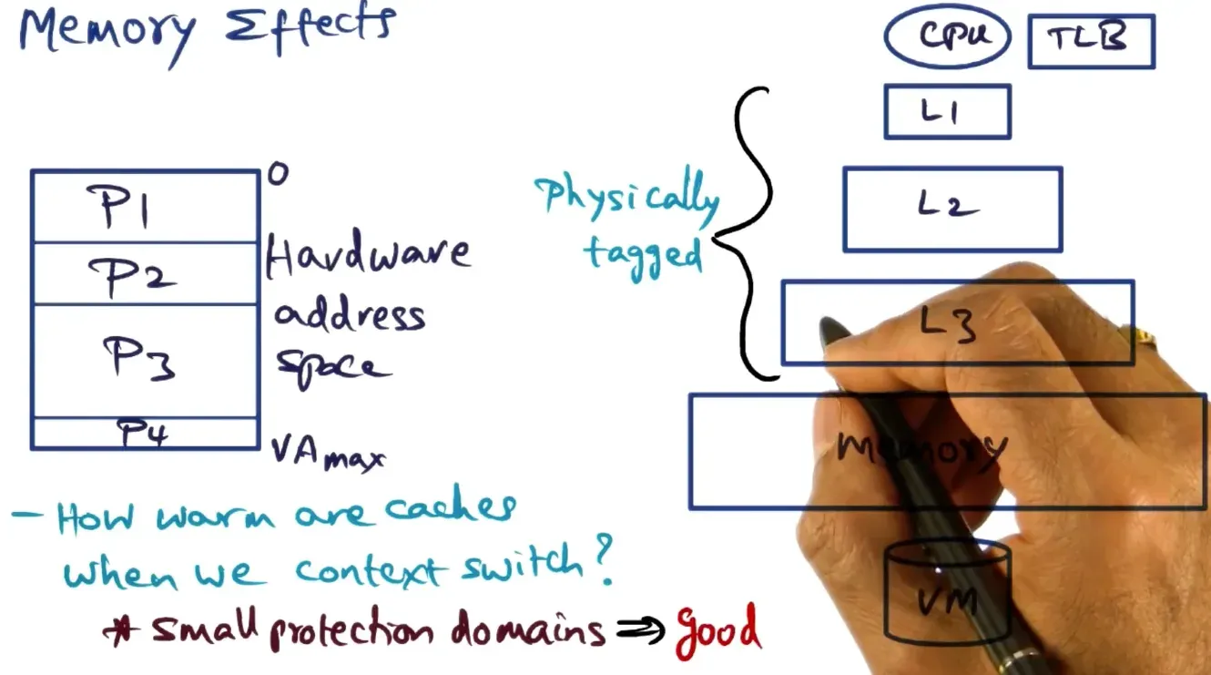 For cache locality loss if protection domains are small, store them in the same hardware address space to prevent cac…