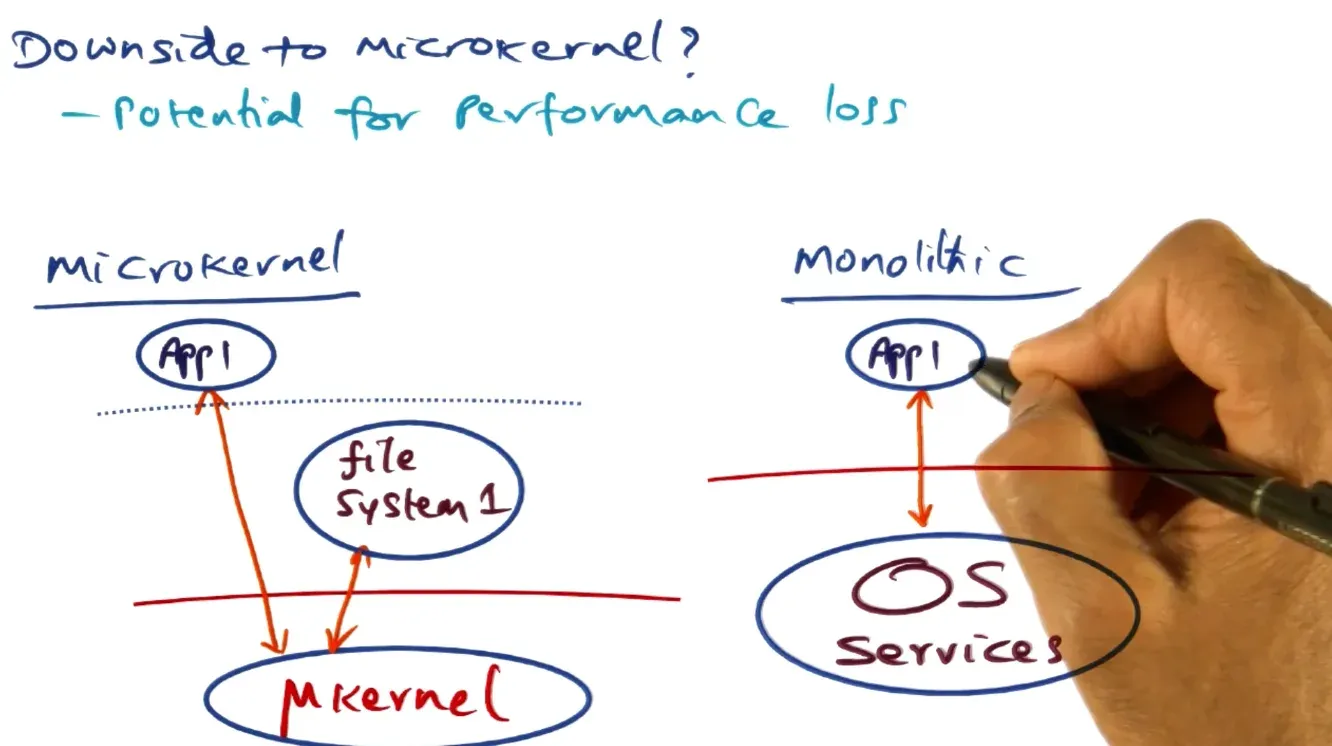 OS Structures diagram