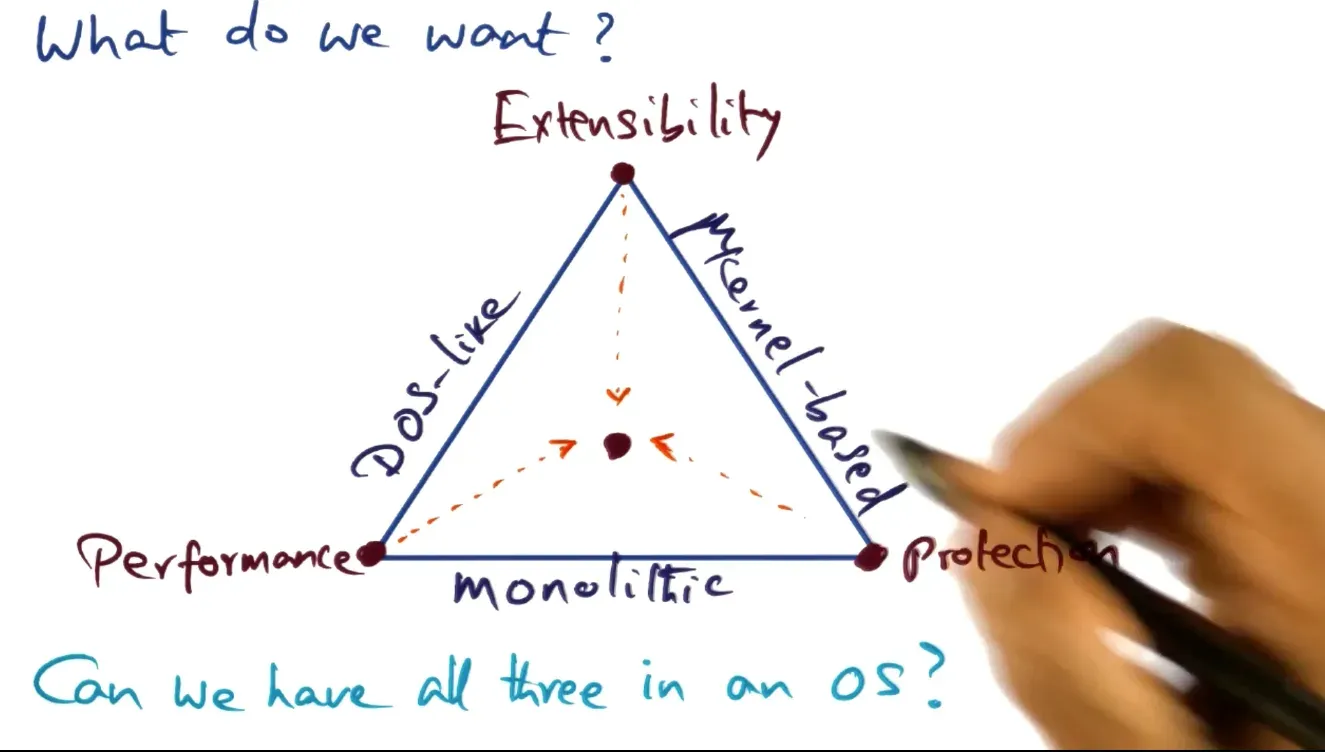 OS structure tradeoffs - can we have all 3?