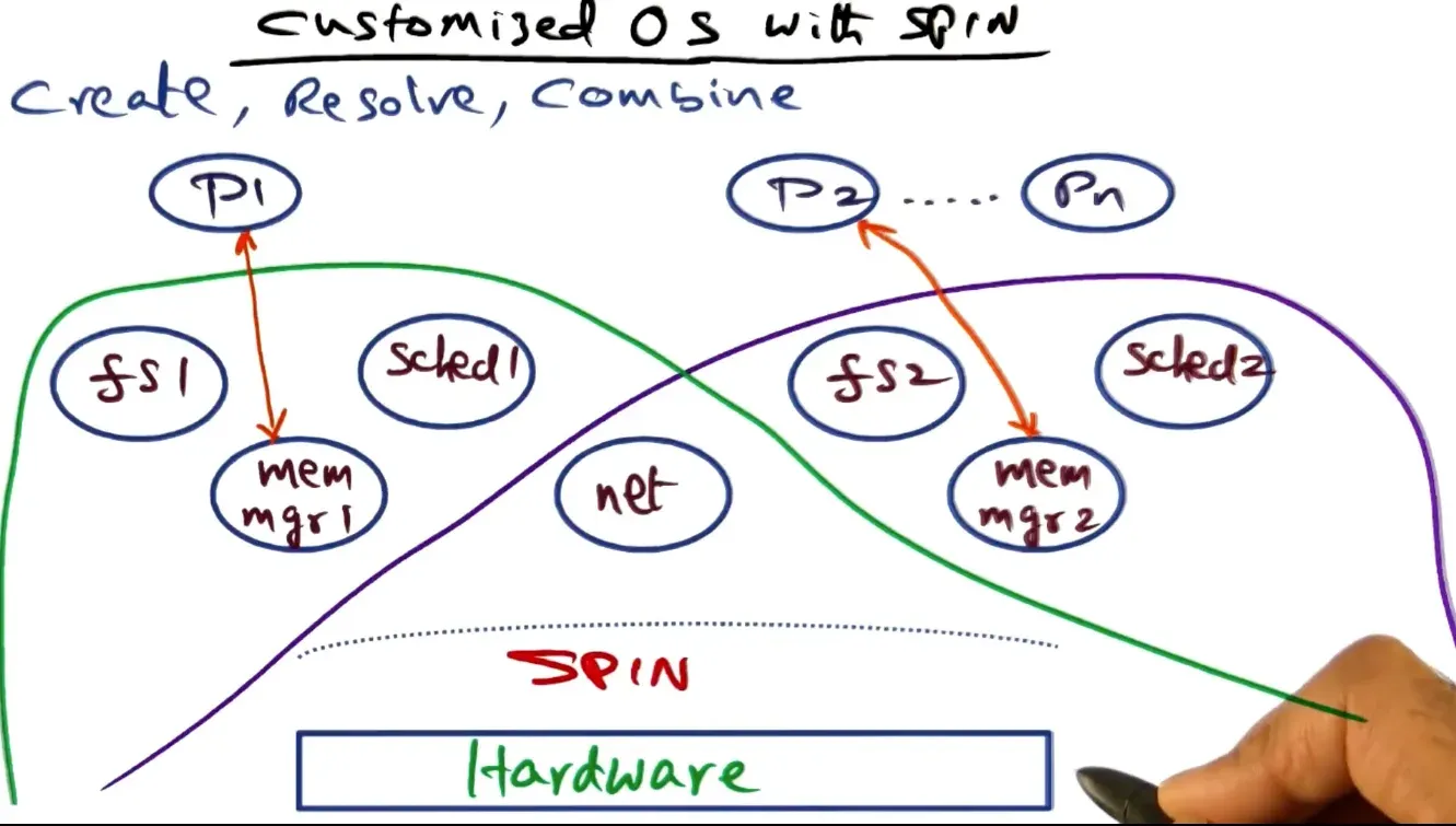 All the above allows kernel and extension to be in the same hardware address space with protection and flexibility/se…