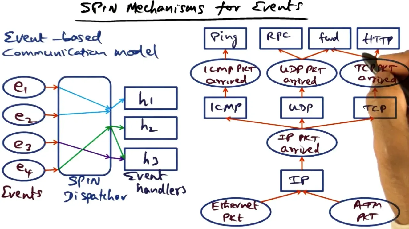 To deal with external events such as interrupts/exceptions allow events to map to event handlers (1:1, 1:many, many:1…