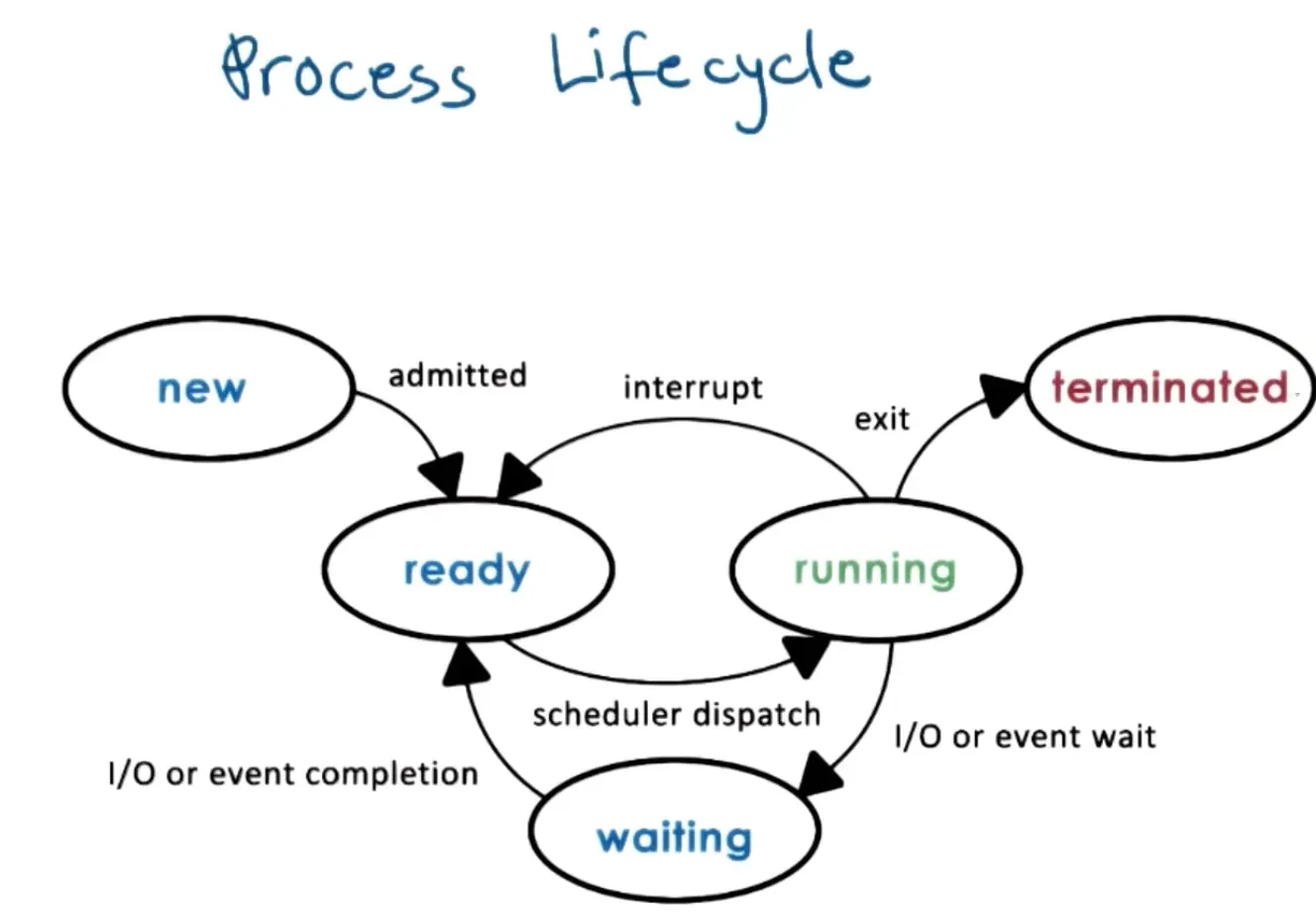Context switches save and update PCBs and load new process in memory and takes time to do + multiple cache misses due…