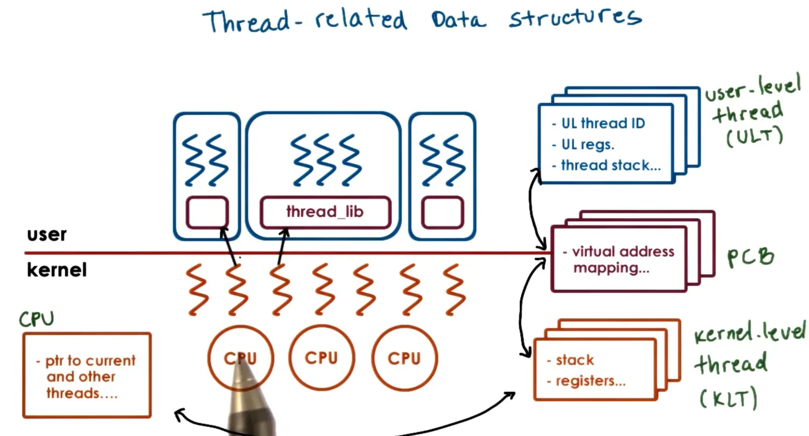 Instead of using a single PCB per process which gets saved/restored entirely on context switches and needs to be upda…