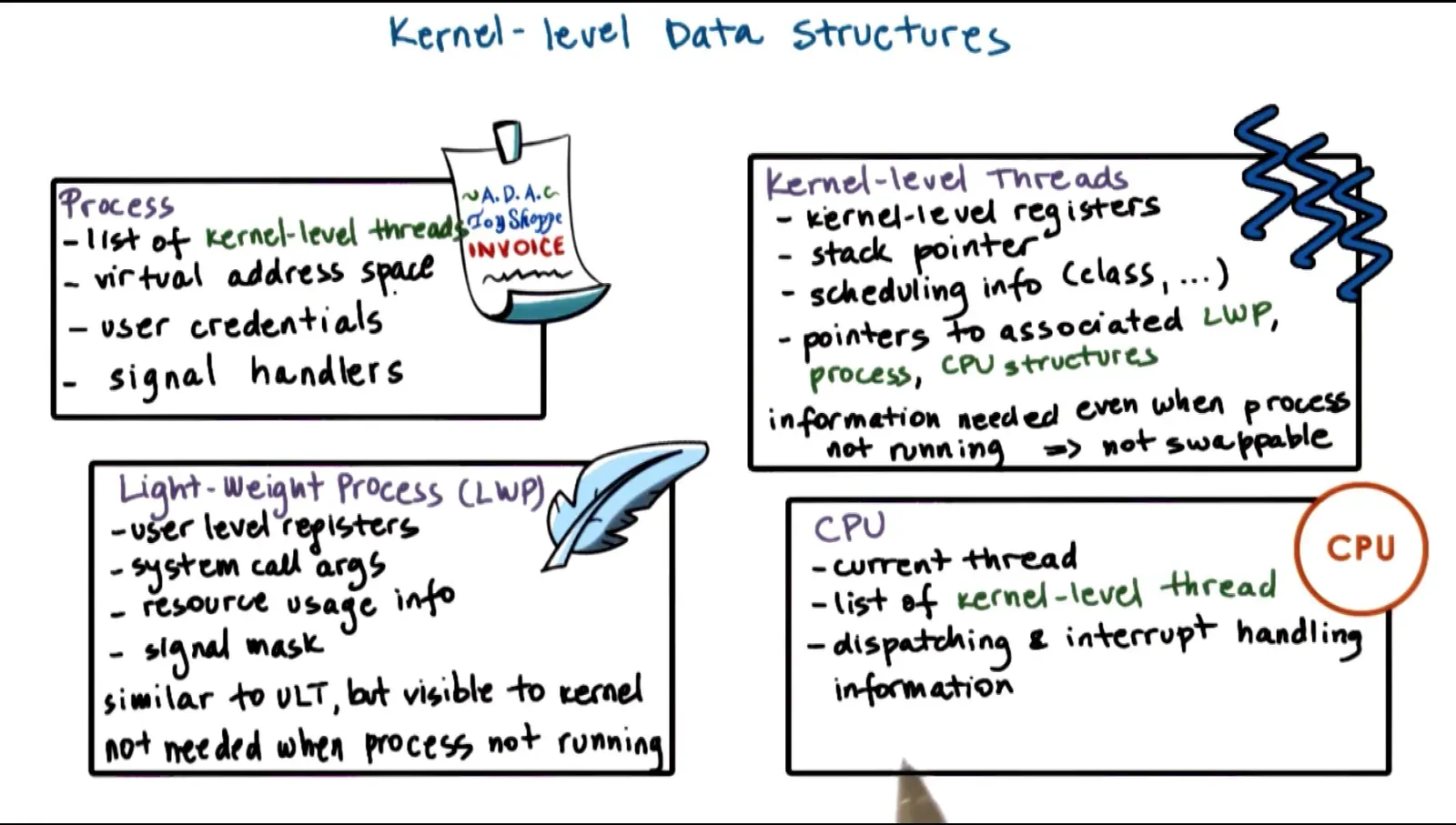 P2L4: Thread Design Considerations diagram