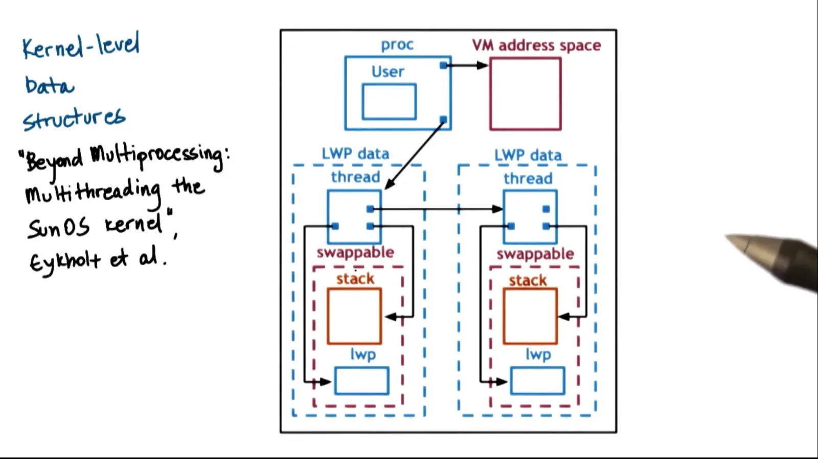 P2L4: Thread Design Considerations diagram