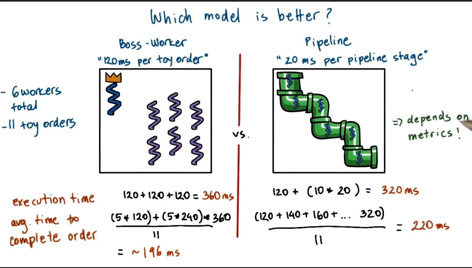 For execution time, the pipeline threading model is better ; for average time to completion the boss worker model is…