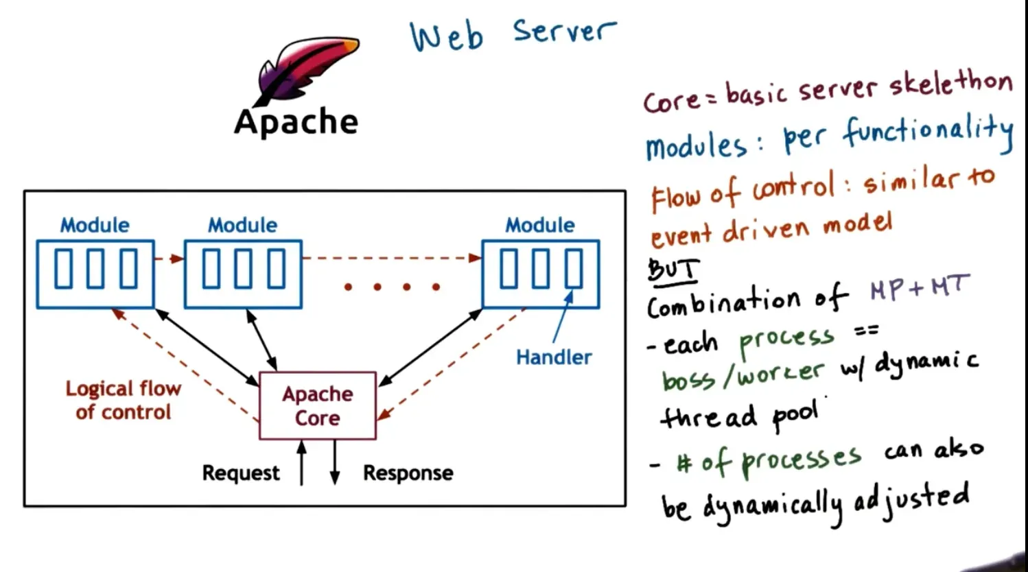 Apache Web Server more modern Web Server