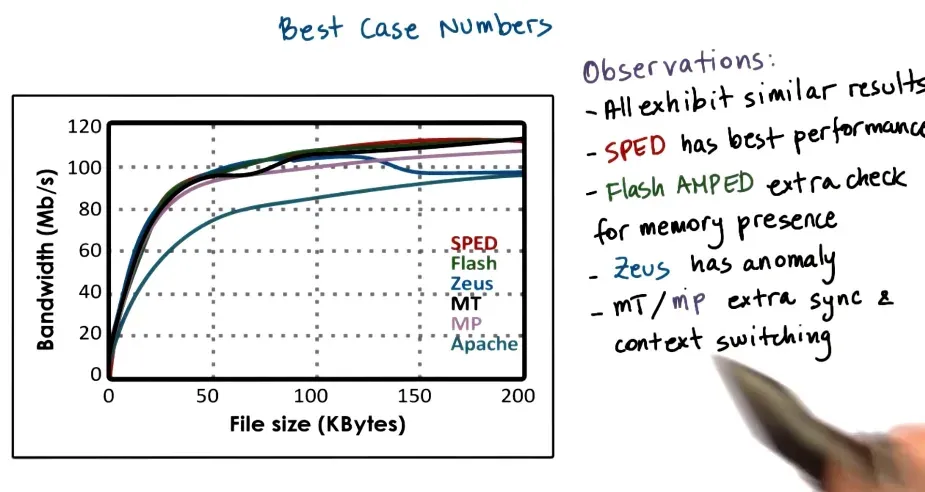 When data is in disk AMPED > SPED as uses helpers and async I/O does not make this block >> MT/MP