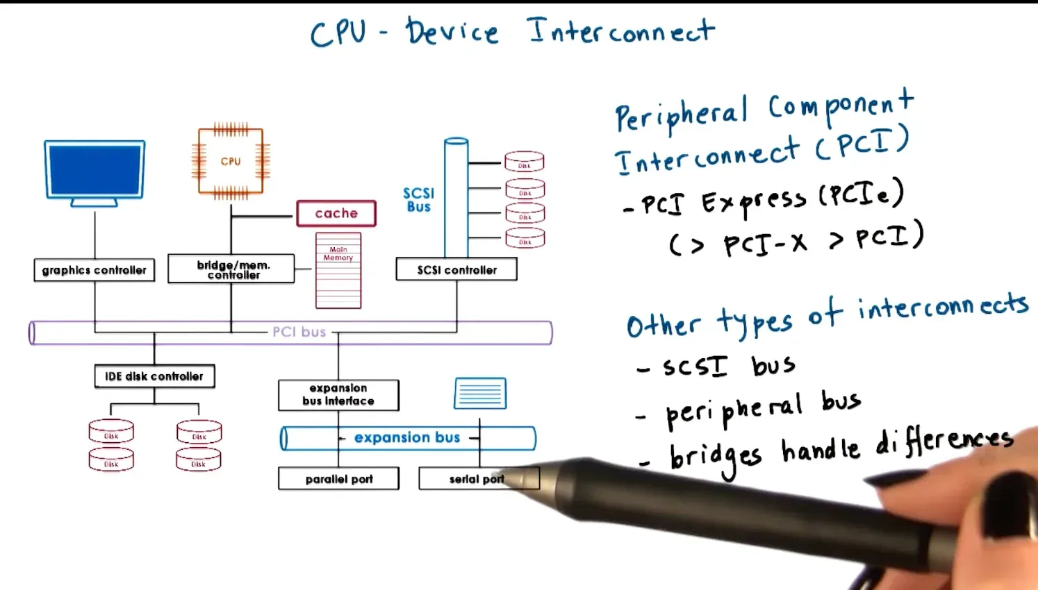 PCI express has more bandwidth, faster, lower access latency, more devices