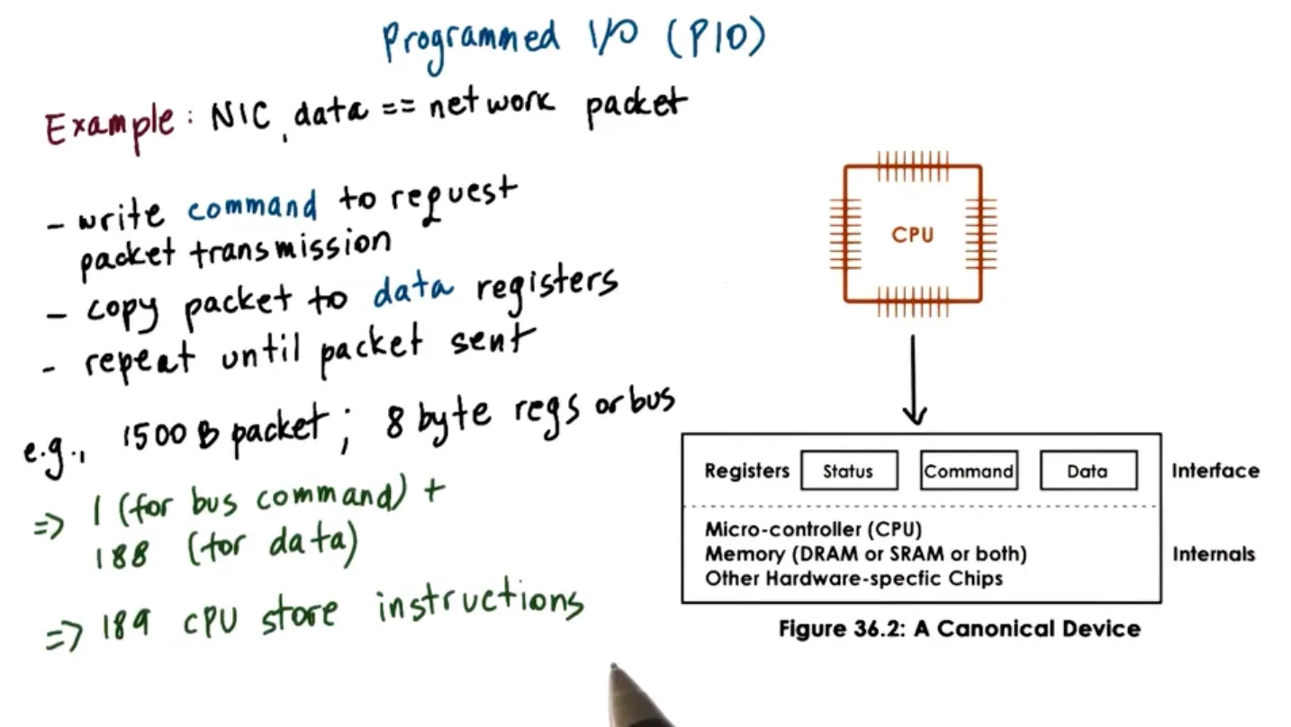 PIO requires no hardware support and CPU “programs” the device by accessing the command and data registers so signifi…