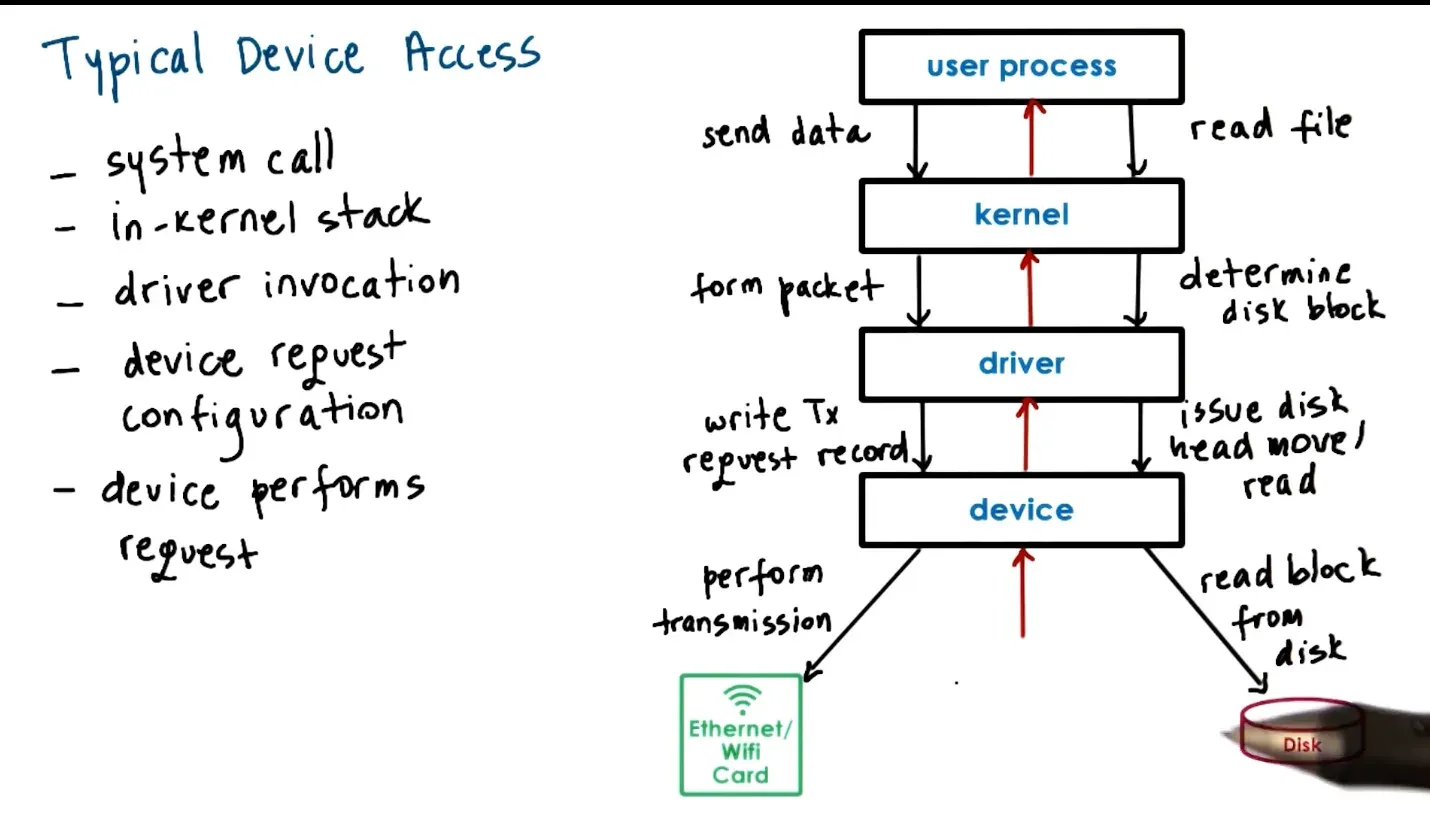 The user process will issue a system call to the kernel, the kernel does any data forming relating to the hardware to…