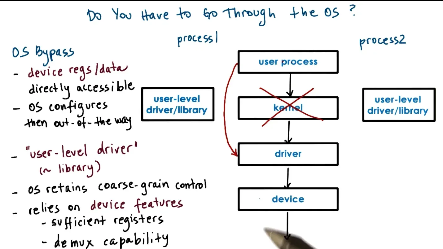 Sometimes can access device driver directly and bypass the kernel but need to provide user level driver library