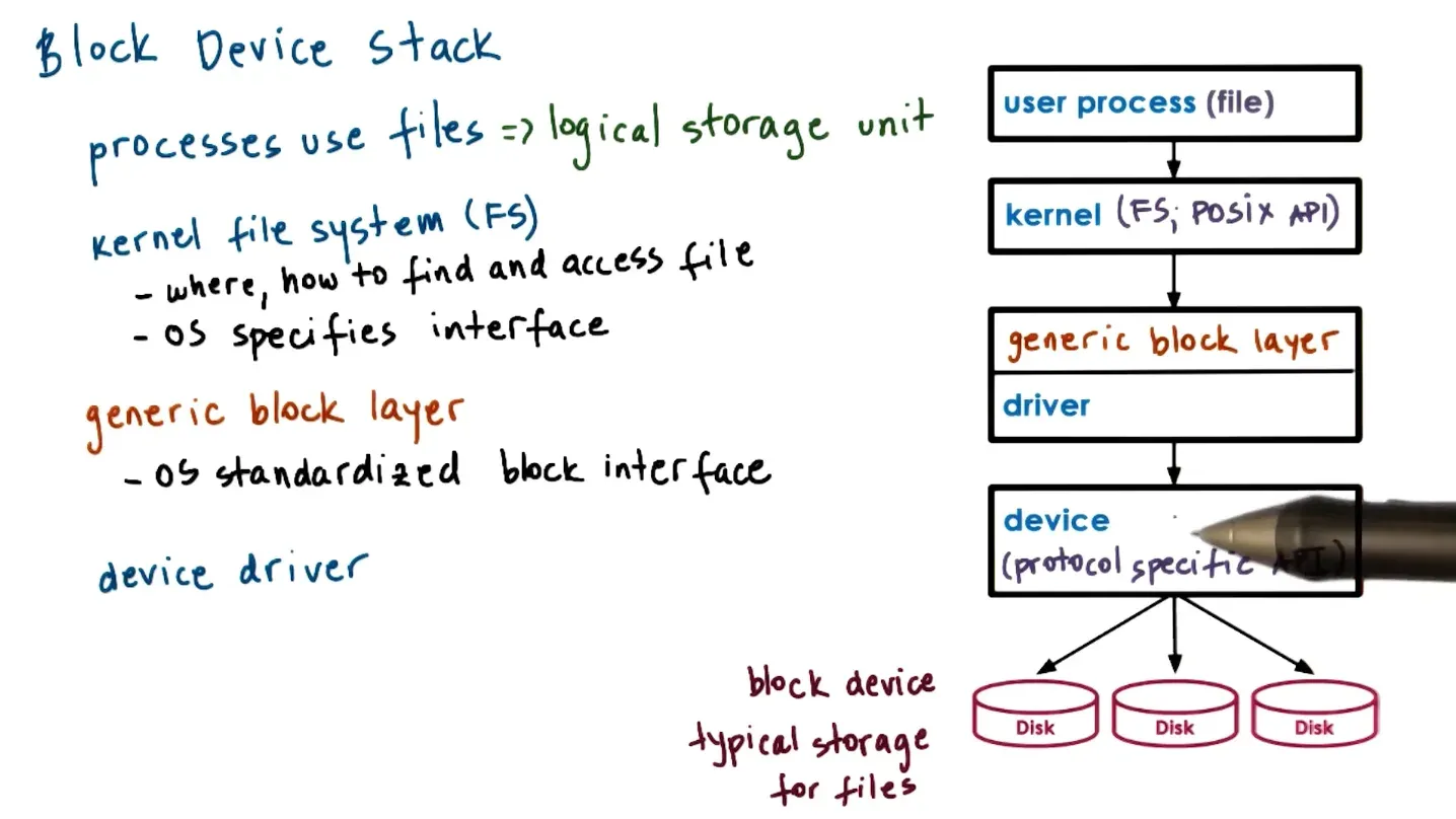 User processes think about files and the kernel thinks about how to find/access file and the block layer provides the…