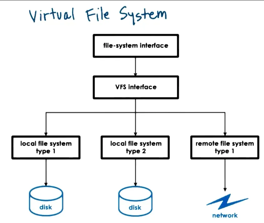 What happens if files are on more than 1 device, some devices work better than others on diff file system implementat…