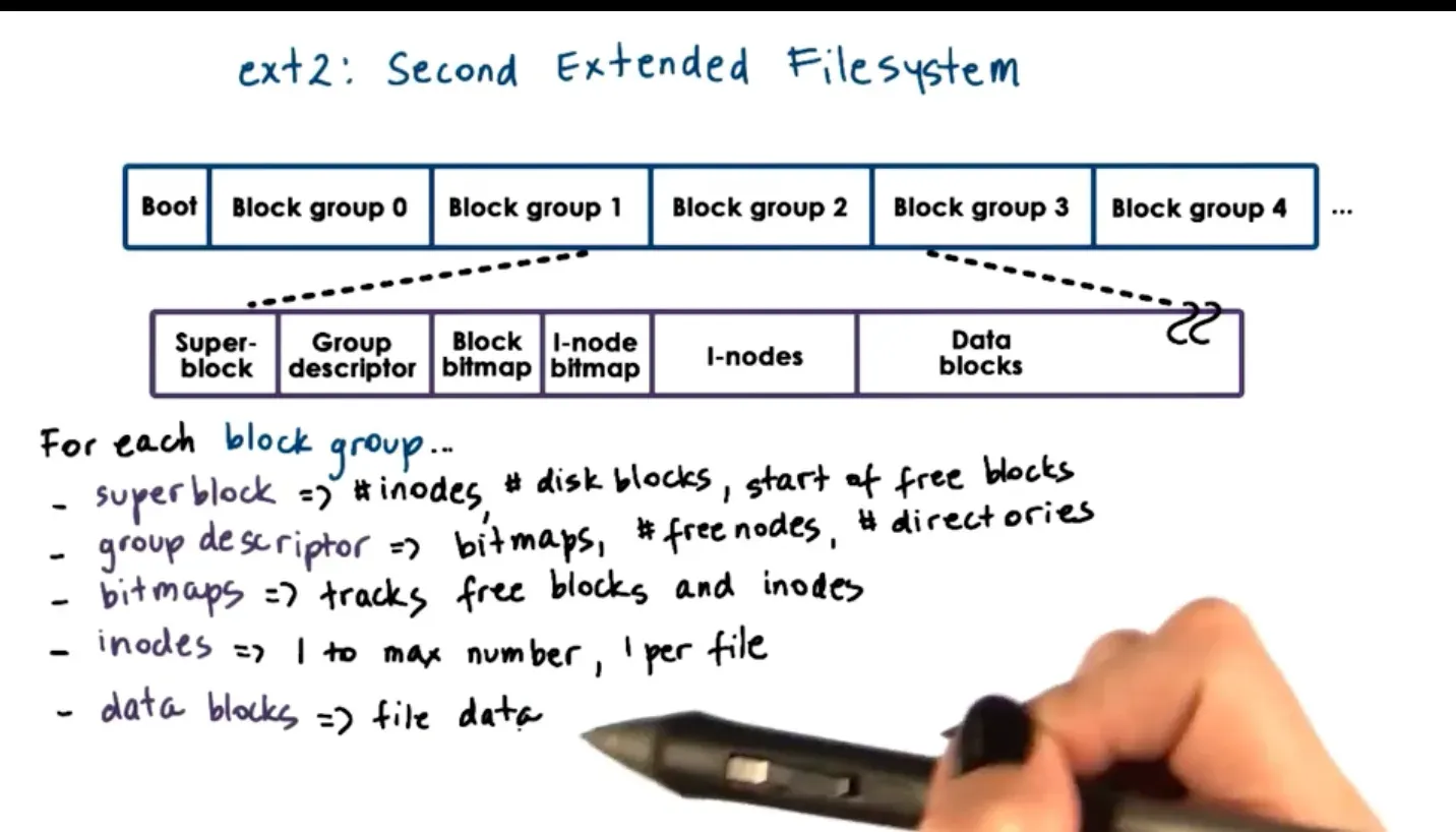 Ext2 file system layout